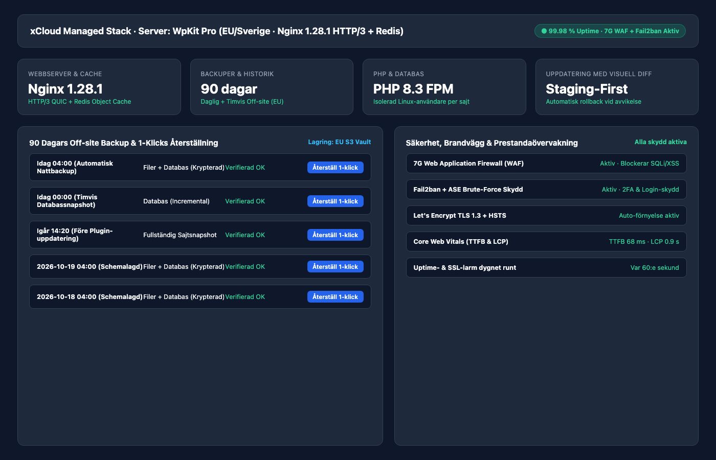 Svensk/EU-drift, WPMU DEV Säkerhet, 90 Dagars Backup & Support Svensk drift, daglig backup i 90 dagar och aktiv support